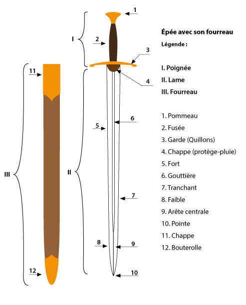 Les différentes parties d'une épée médiévale